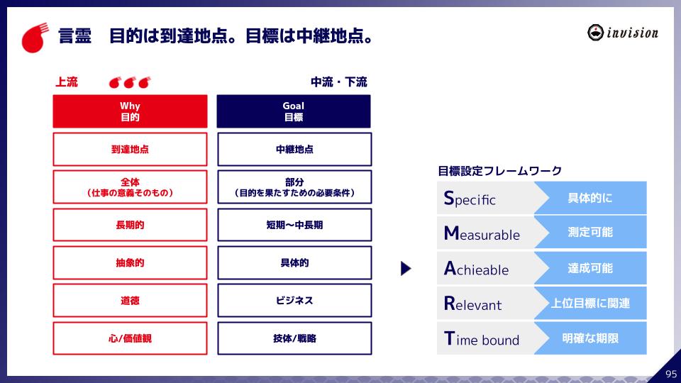 目的、目標の違い