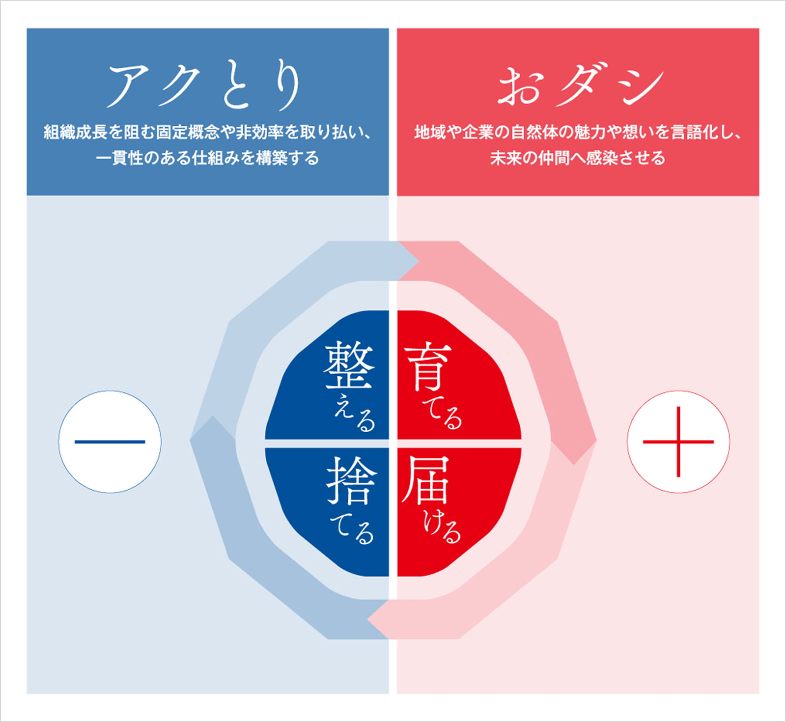 アクとり:組織成長を阻む固定概念や非効率を取り払い、一貫性のある仕組みを構築する おダシ;地域や企業の自然体の魅力や想い言語化し、未来の仲間へ感染させる